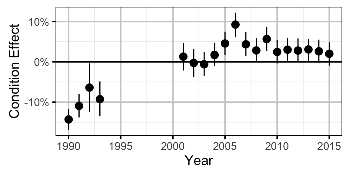 figures/condition/Adult MW/year.png